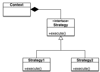 The Strategy Pattern UML